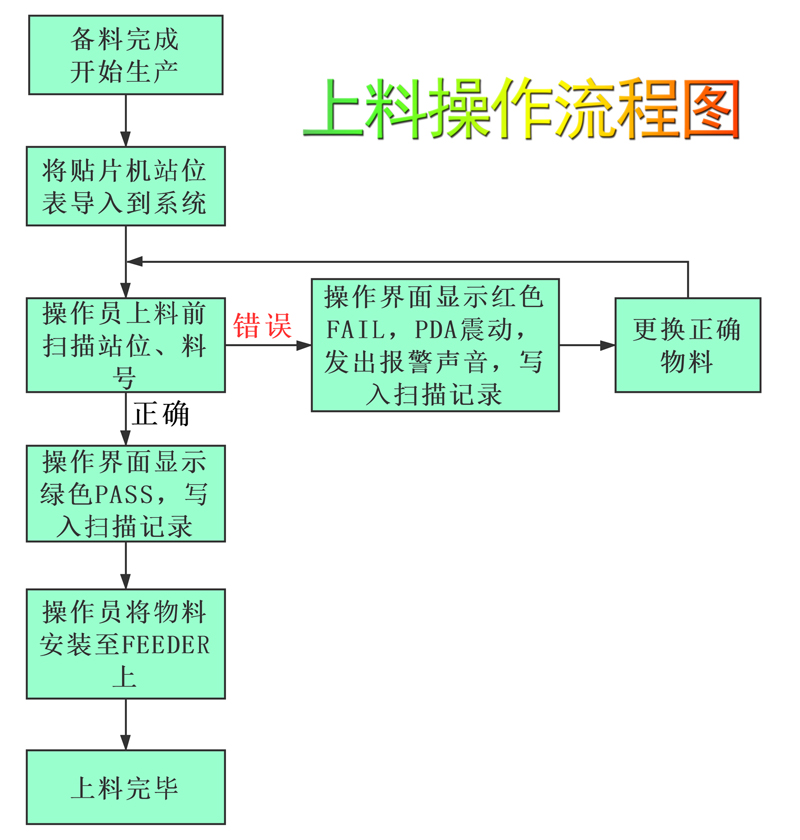 上料操作流程